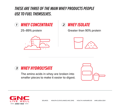 3 Main Whey Products 